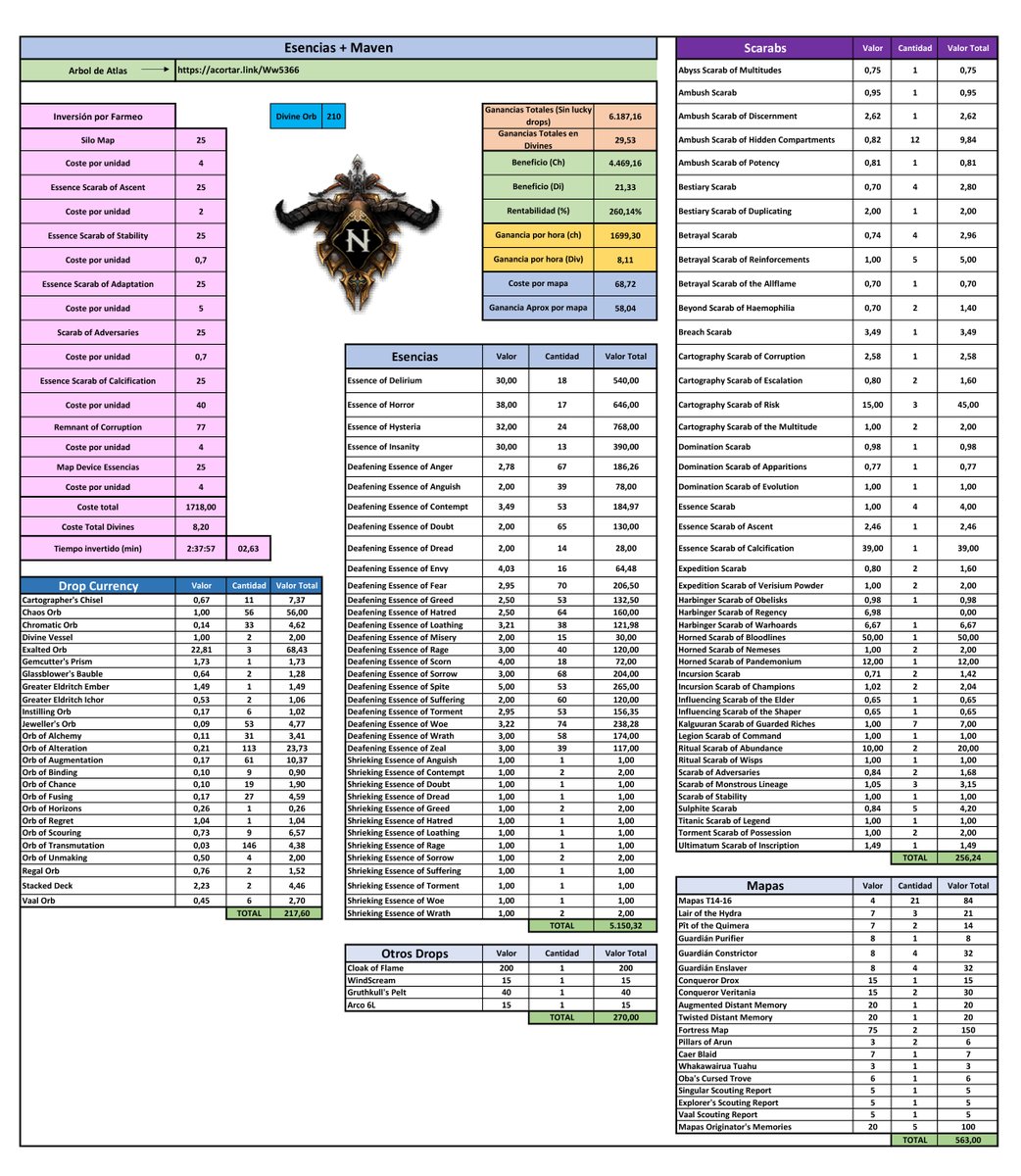 #PathofExile 
Test de Farmeo de Esencias
58ch de profit por mapa
1699ch por hora de profit!!!
Coste por mapa: 69ch
El Scarab de Calcification no vale la pena (en mi opinión)
