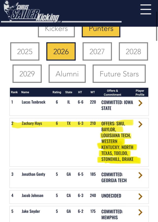 Zachary (Zac) Hays (@zachary_hays18) on Twitter photo Beyond blessed to be ranked a 6⭐️ Punter and the #2 Punter in the Nation!
<a href="/Chris_Sailer/">Chris Sailer Kicking</a> <a href="/KickExposure/">Kicking Exposure by Scott Blanton</a> <a href="/SLC_Recruiting/">Southlake Carroll FB Recruiting</a> <a href="/CoachRazloznik/">Coach Sean Razloznik</a> Beyond blessed to be ranked a 6⭐️ Punter and the #2 Punter in the Nation!
<a href="/Chris_Sailer/">Chris Sailer Kicking</a> <a href="/KickExposure/">Kicking Exposure by Scott Blanton</a> <a href="/SLC_Recruiting/">Southlake Carroll FB Recruiting</a> <a href="/CoachRazloznik/">Coach Sean Razloznik</a>