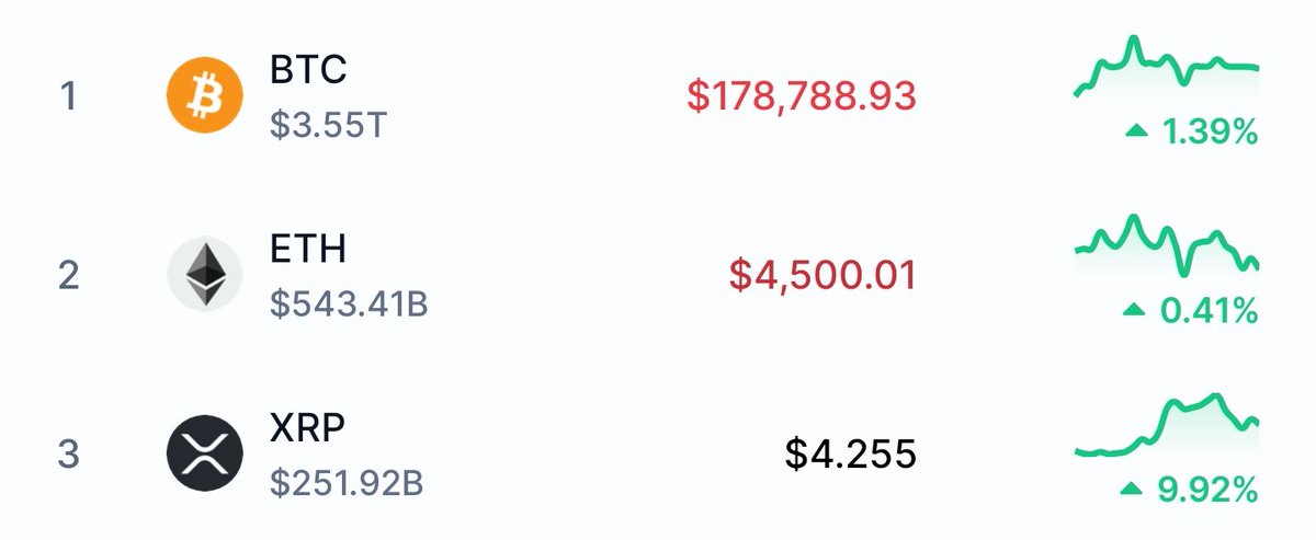 #XRP is now the worlds 3rd largest crypto! 👌🏽🛫