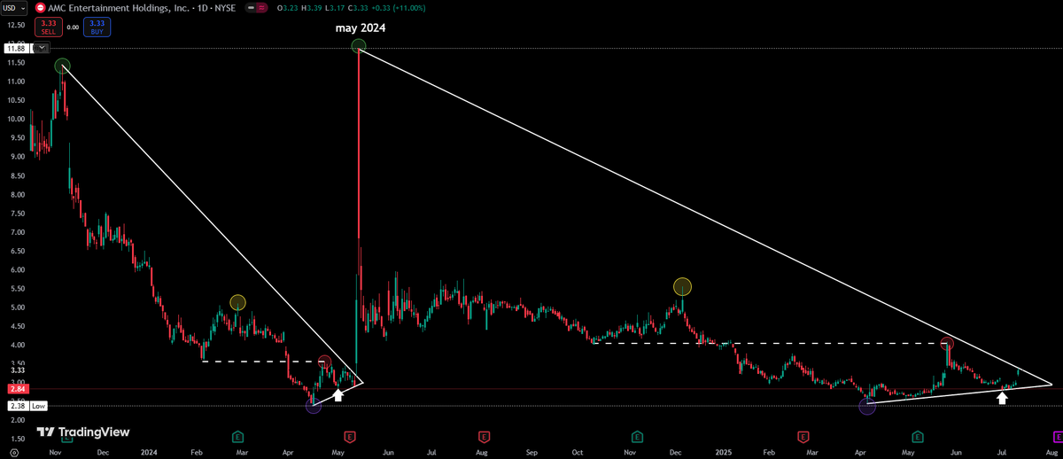 $AMC would ya just look at it