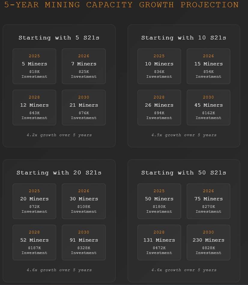 I HAVE multiple people asking me about our mining operation now ! 

1200 assets sold 

12 Miners Secured 

HUGE things ahead for us ! Super proud of entire community!