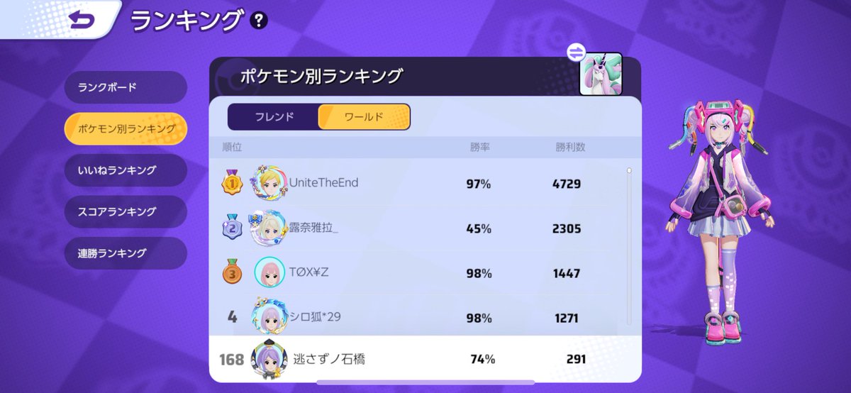 nekoronbusudayo's tweet image. １回勝っただけでここまで順位上がるキャラ初めて