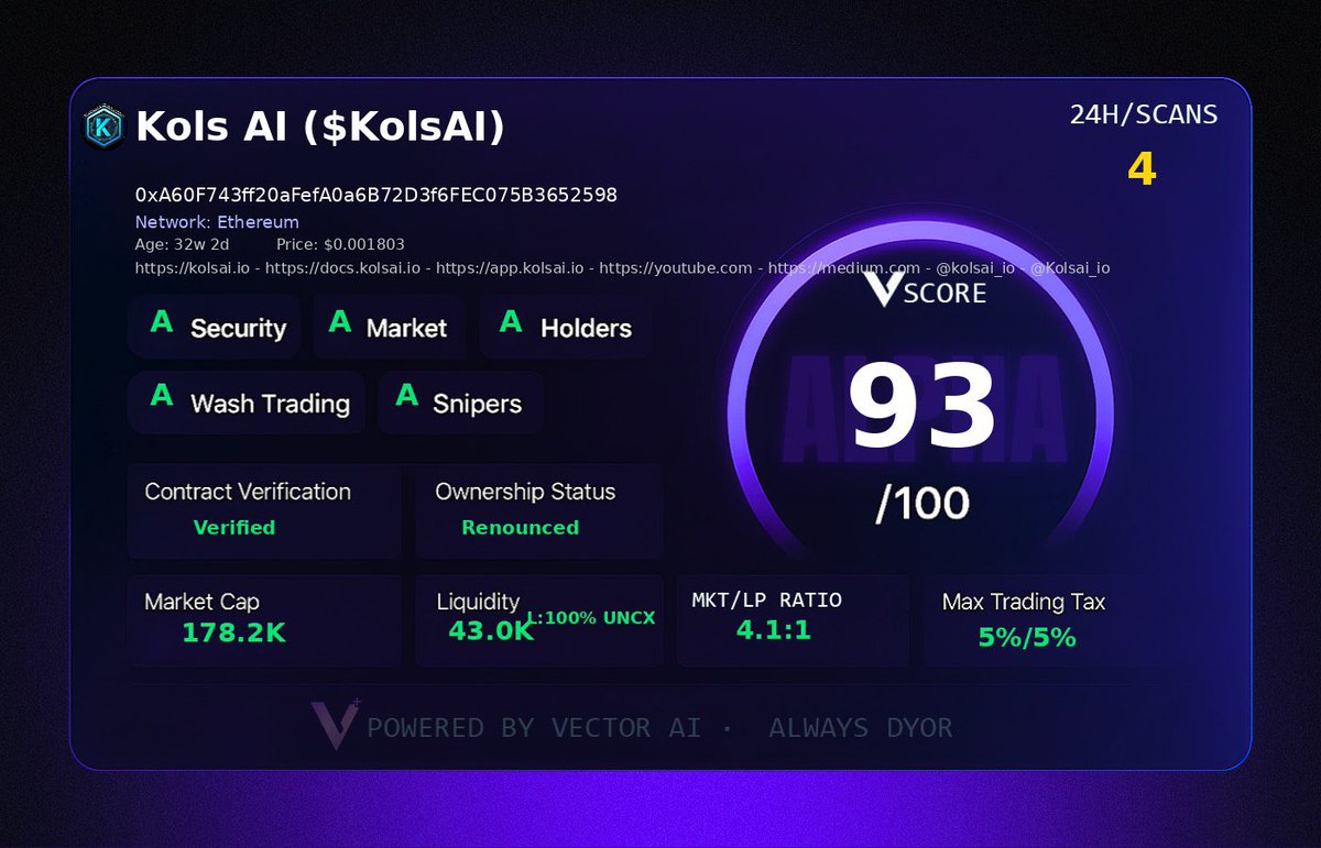 CryptoArtie13's tweet image. 🧠 Vector IQ+ Scan Detected: $KolsAI
Score: 93/100 — 🔍 High Signal

• Verified  | Renounced 
• 100% LP Locked via UNCX 
• Only 5/5 Buy-Sell Tax
• Market Cap: $178K
• LP: $43K | Ratio: 4.1:1
• All Green Flags: Security, Wash, Snipers, Holders 🟢

#VectorScore $VECTOR…