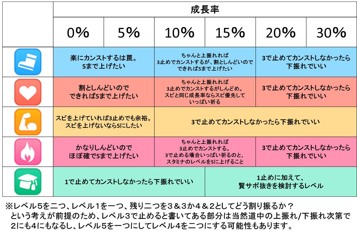 チムラン上げのために色々育成してみたので、ハイランダー査定育成における成長率毎の建設計画をもう少し練ってみた
オルフェやナカヤマみたいなスピ10スタ10根性0の子がスピスタ根全部5レベにしたくて、道中次第でスピ4スタ4根5とかも視野に入れながら臨機応変に変えないといけなくて大変に感じる