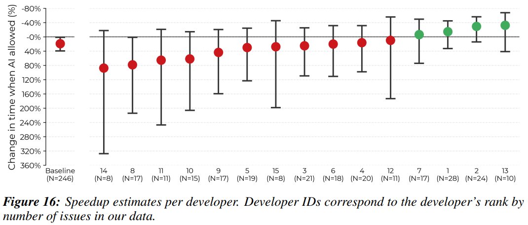 I was one of the 16 devs in this study. I wanted to speak on my opinions about the causes and mitigation strategies for dev slowdown.

I'll say as a "why listen to you?" hook that I experienced a -38% AI-speedup on my assigned issues. I think transparency helps the community.