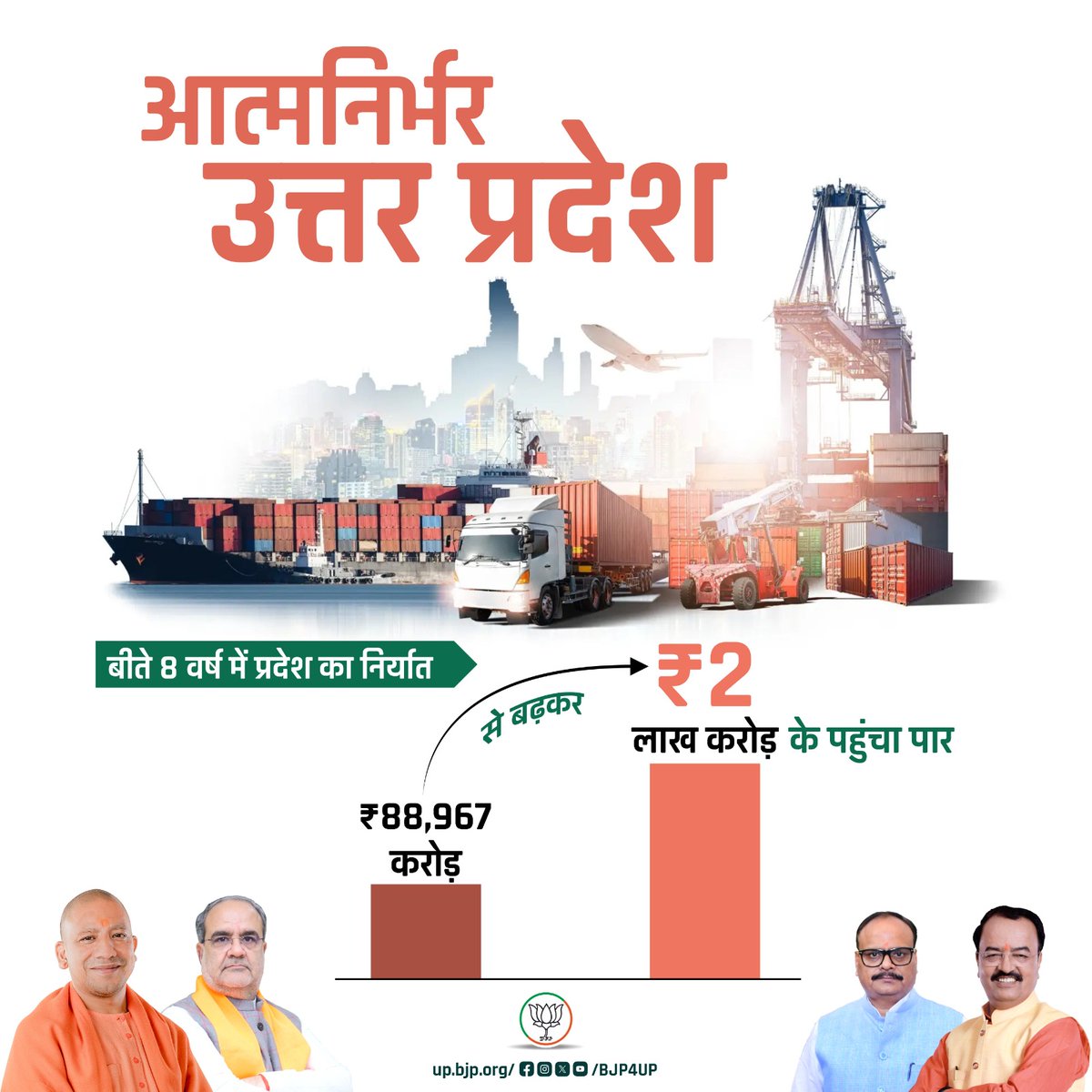 BJP4UP's tweet image. भाजपा सरकार में उत्तर प्रदेश आज निवेश का बेहतर गंतव्य बनकर उभरा है। विगत 8 वर्षों में प्रदेश ने अपना निर्यात दोगुना करने में सफलता पाई है।
बीते 8 वर्ष में प्रदेश का निर्यात ₹88,967 करोड़ से बढ़कर ₹2 लाख करोड़ के पहुंचा पार
#BJP4ViksitBharat #सशक्त_यूपी_सशक्त_भारत #BJP4UP
