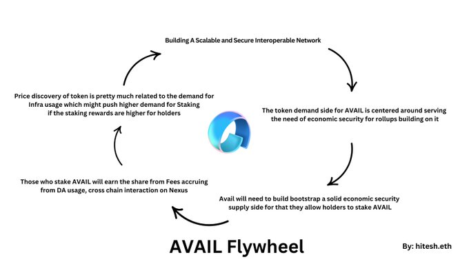 AVAIL Flywheel Diagram showing the economic cycle of building a scalable and secure interoperable network