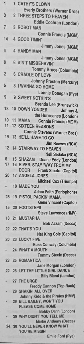 Please repost so others can play !

A nice older UK chart , but what was the year Some classics on here ! Still good today . 
Try to do it without using google or Grok . Some great tracks here . #music  #popchart #saturday