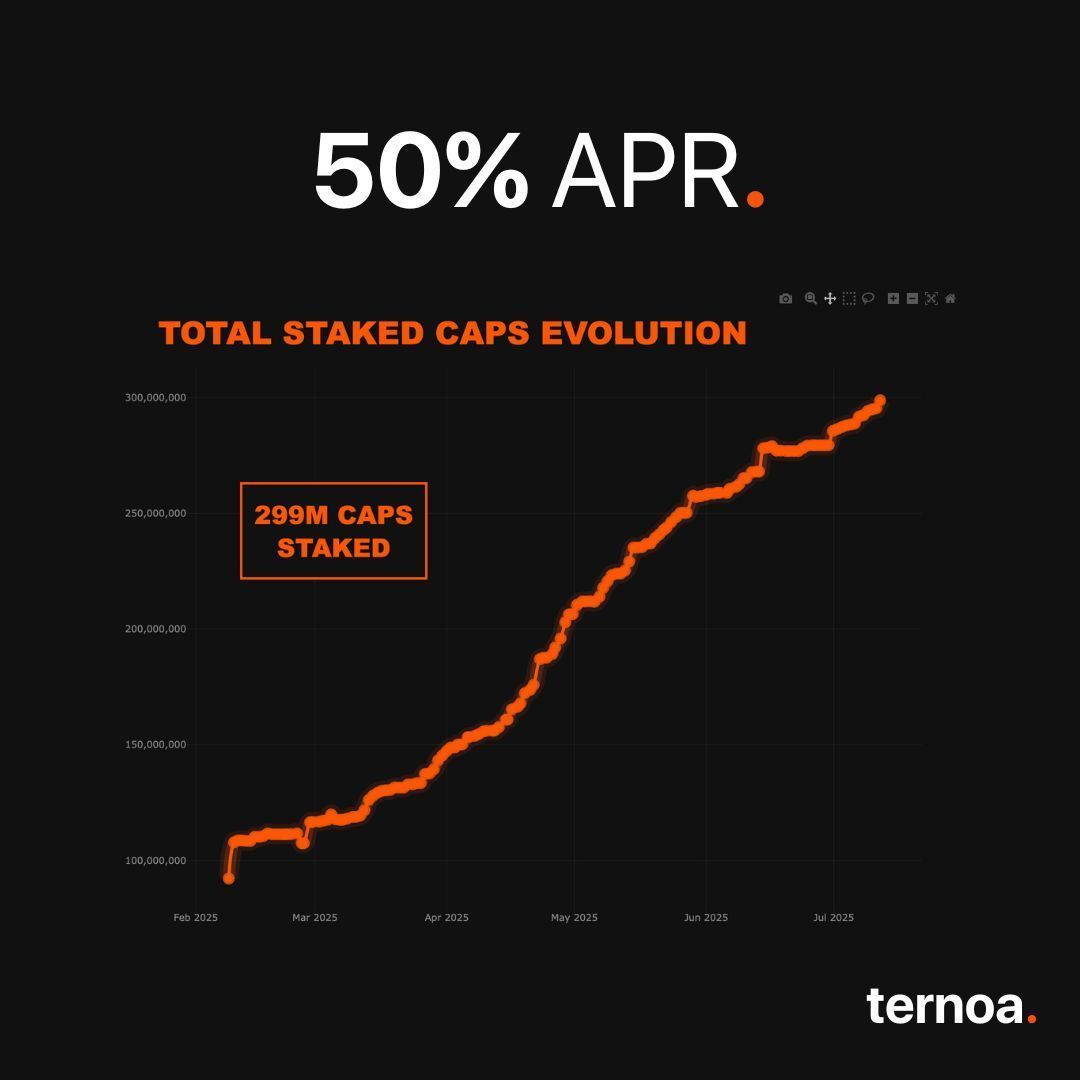 🚀 New staking milestone on our L2!
From $100K in February to soon $300M staked in $CAPS 🔥

Thank you for the trust ❤️

We're still rewarding up to 50% APR — but it won’t last forever.
𝗪𝗮𝗻𝘁 𝗶𝗻?

📲 All info on staking &amp; $CAPS in the SuperApp:
superapp.ternoa.network
