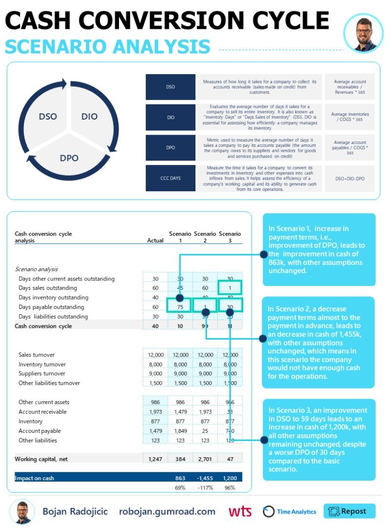 BojanRadojici10's tweet photo. Diving deep into cash conversion analysis.
Scenario analysis isn't just a tool; it's essential for financial foresight.

By altering 𝗗𝗣𝗢, 𝗗𝗦𝗢, & 𝗗𝗜𝗢, we see varying cash flow impacts—highlighting its significance.

The true power? Turning these insights into actions and understanding our cash cycle better.

Prioritize liquidity. Analyze, adapt, and thrive.

𝗦𝗰𝗲𝗻𝗮𝗿𝗶𝗼 𝗮𝗻𝗮𝗹𝘆𝘀𝗶𝘀 𝗶𝗻 𝗰𝗮𝘀𝗵 𝗳𝗹𝗼𝘄 𝗶𝘀 𝗶𝗺𝗽𝗼𝗿𝘁𝗮𝗻𝘁 𝗯𝗲𝗰𝗮𝘂𝘀𝗲:

→ Identifies potential pitfalls or downturns.
→ Enables informed and proactive decisions.
→ Guides efficient use of capital and resources.
→ Provides transparency to investors and creditors.

→ Allows for quick adjustments in business strategies.
→ Helps in preparing for best and worst-case scenarios.
→ Prepares the company for unforeseen market changes.
→ Assists in setting benchmarks and evaluating outcomes.

Using scenario analysis, businesses can navigate uncertainty with more confidence and foresight.

Want this PDF? Drop a comment and I will send you a file (important note:  follow me so I can DM you)