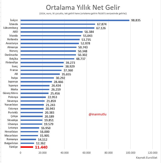 Ortalama yıllık net geliri en düşük Avrupa ülkesiyiz. 

2024'te, tek kişinin çalıştığı 4 kişilik bir ailenin yıllık ortalama geliri 11 bin 440 euro oldu. 

Türkiye yüzyılı, yoksulluk yüzyılına dönüyor...