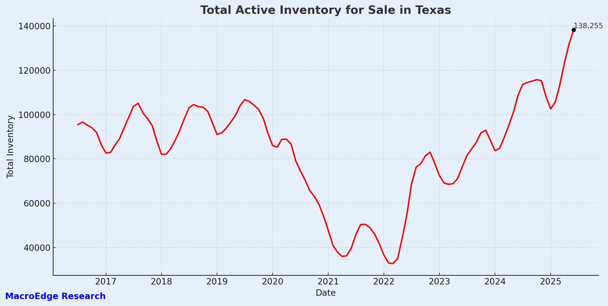 RESightsbyME's tweet image. Inventory for sale in Texas continues to soar
#RESights #MacroEdge