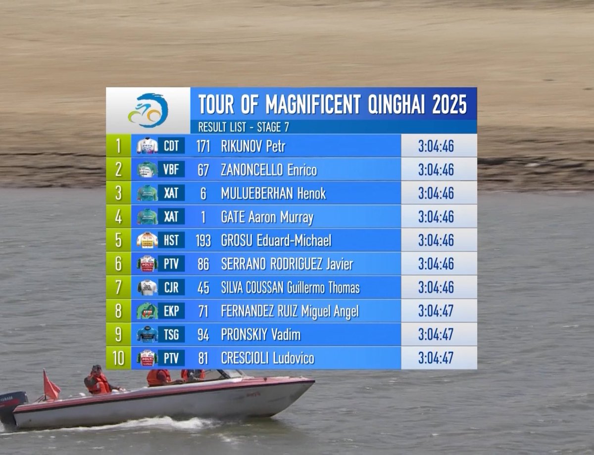 🇨🇳 #TOMQ2025 | Etapa 7

🔛 Miguel Ángel Fernández concluye 8º en el sprint de Haiyan

🟢 Gran trabajo de sus compañeros durante la etapa en busca de las bonificaciones, atentos a movimientos que pudieran ser peligrosos y, finalmente, preparando el sprint para el cántabro