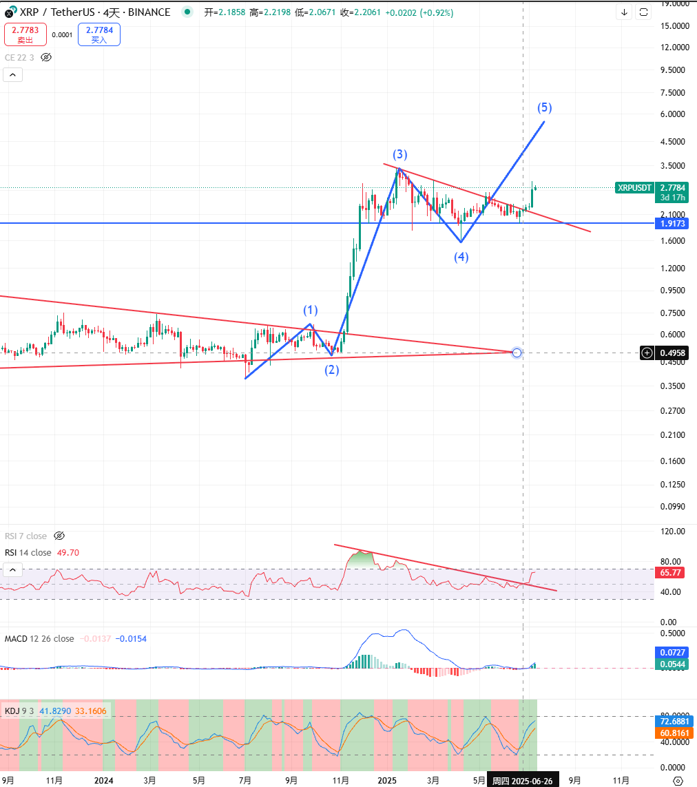 已经2.98U了 $XRP，趋势已经起来了，就让它走到最后。谁也不知道会拉到哪里，这时候就用指标来当出入标准吧，4日线的KDJ死叉出一半，MACD死叉出完。

目前应该刚开始，可以每4天同步一次，看看它到底可以走到哪里。