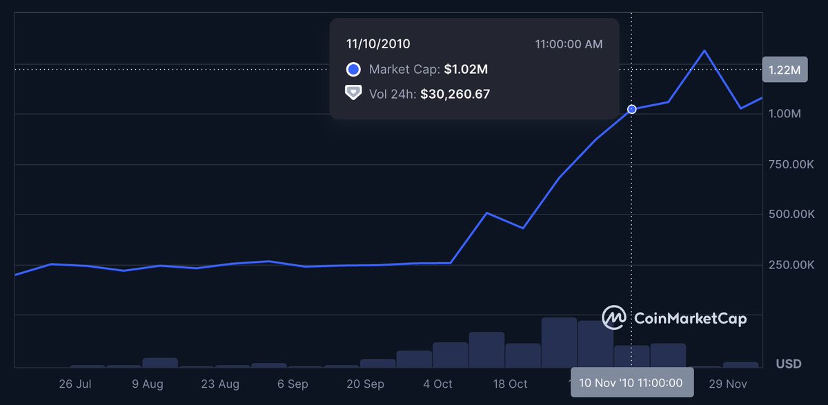 🤯 Bitcoin hits a new all-time high — $118K USD.
Market cap: $2.3 trillion. #6 largest asset in the world, and just shy of Amazon at #5.

How did we get here? Let’s wind back the clock…

📅Nov 2010 — Market cap: ~$1 million. 
Bitcoin trades around $0.10. Its total market cap