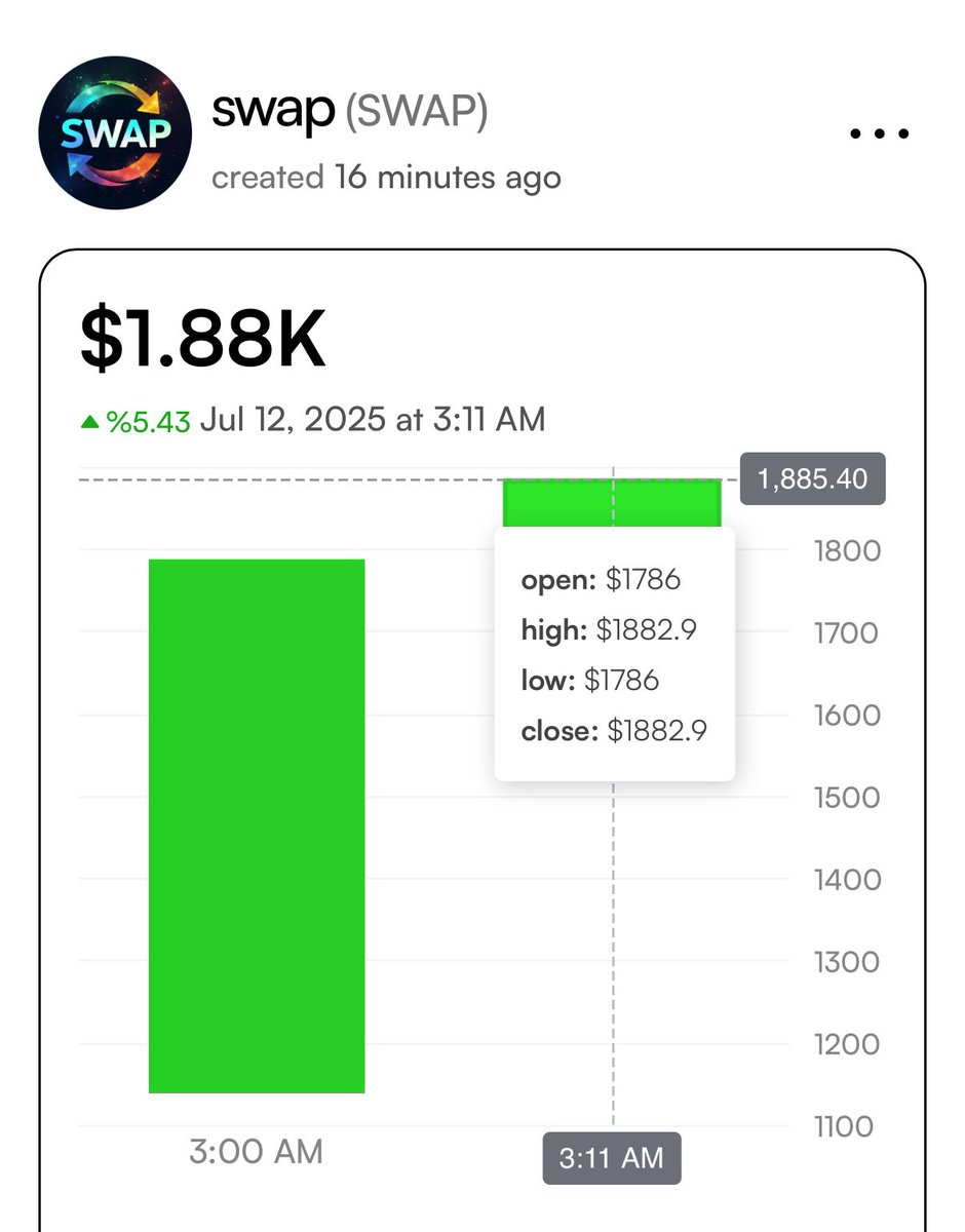 🚨                              🚨                               🚨

$SWAP  on <a href="/lumemeofficial/">lumeme</a> was just minted!!!!! and looks like it’s gonna hold some serious numbers!! Swap is what stellar is all about.  Your probably going to want to hold this one though. get over there now