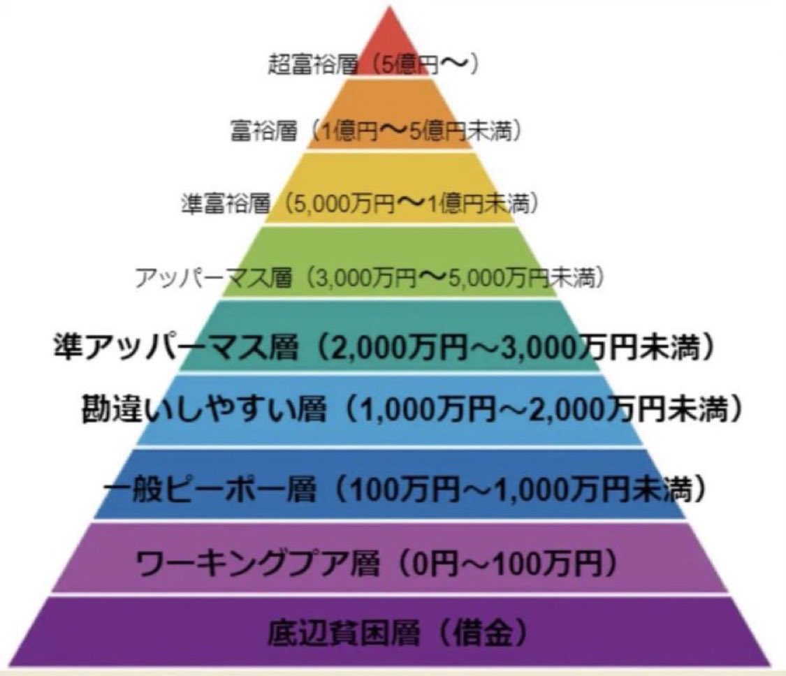準富裕層から中々上に抜けられません😭 5年間投資を頑張ってきましたが、やはり投資だけだと富裕層は難しいのでしょうか。 富裕層の皆さんはどんなことをして 資産増やしてきたか教えていただけませんか？🙋🏻