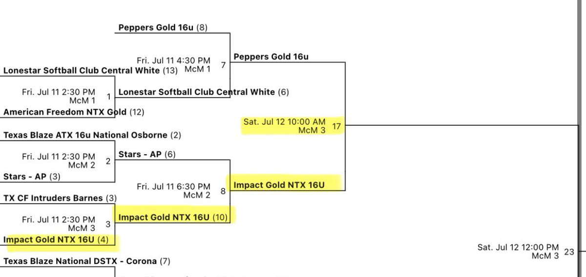 Impact Gold NTX 16U Holguin (@ig_ntx16u) on Twitter photo 4-1 on the weekend, 2-0 In bracket play
<a href="/triplecrownspts/">Triple Crown Sports</a> SW Summer Nationals
Bracket continuing tomorrow ⏩
🗓️ Saturday, July 12th
⏰ 10:00am
📍 McMasters Athletic Complex, Field 3 4-1 on the weekend, 2-0 In bracket play
<a href="/triplecrownspts/">Triple Crown Sports</a> SW Summer Nationals
Bracket continuing tomorrow ⏩
🗓️ Saturday, July 12th
⏰ 10:00am
📍 McMasters Athletic Complex, Field 3