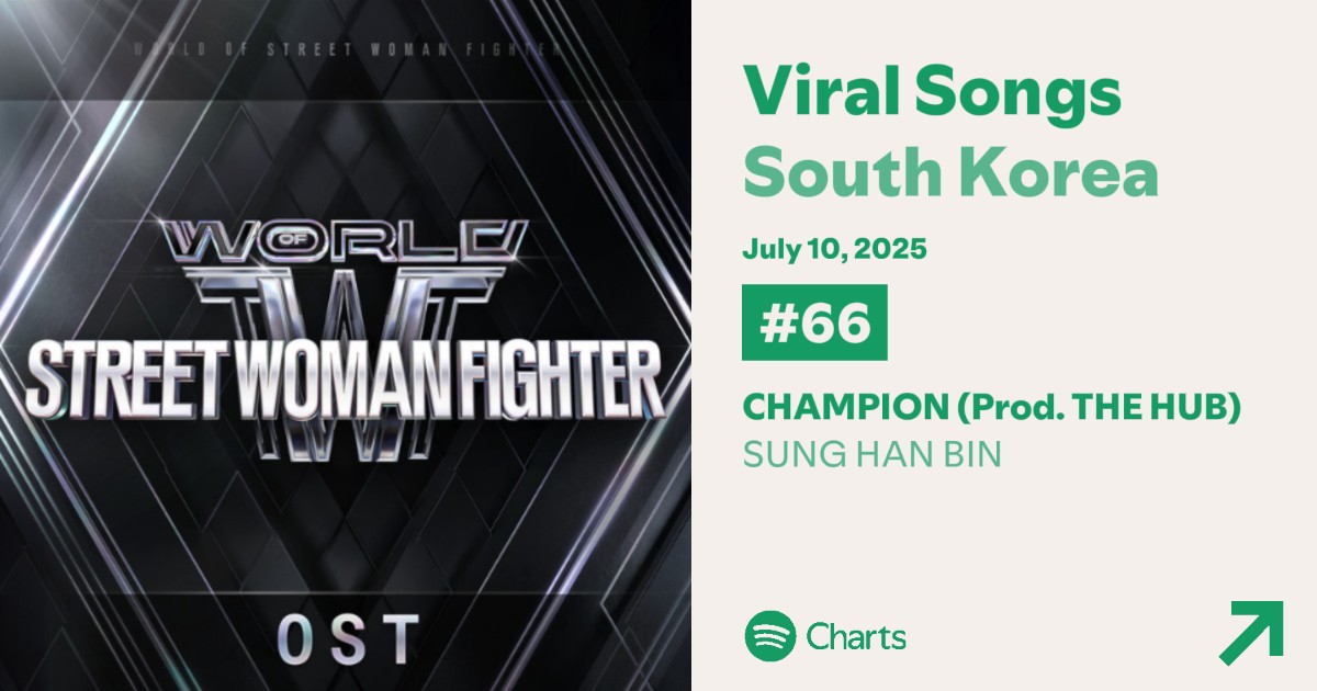 "CHAMPION" by #SUNGHANBIN is at #66 (+1) *new peak* on Daily Spotify Korea Viral Songs chart.