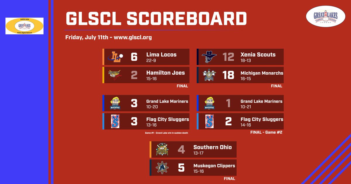 GLSCL Baseball (@glscl) on Twitter photo The <a href="/locosbaseball/">Lima Locos Baseball</a> keep it the train rolling beating the <a href="/HamiltonJoes/">Hamilton Joes</a>. The <a href="/GLL_Monarchs/">Michigan Monarchs</a> win a slugfest over the <a href="/xeniascouts/">Xenia Scouts</a>. The <a href="/MuskegonClipper/">Muskegon Clippers</a> stay hot beating the <a href="/Copperheads/">Southern Ohio Copperheads</a> while the <a href="/GLMariners/">Grand Lake Mariners</a> and the <a href="/SluggersGLSCL/">Flag City Sluggers</a> spilt a double header. The <a href="/locosbaseball/">Lima Locos Baseball</a> keep it the train rolling beating the <a href="/HamiltonJoes/">Hamilton Joes</a>. The <a href="/GLL_Monarchs/">Michigan Monarchs</a> win a slugfest over the <a href="/xeniascouts/">Xenia Scouts</a>. The <a href="/MuskegonClipper/">Muskegon Clippers</a> stay hot beating the <a href="/Copperheads/">Southern Ohio Copperheads</a> while the <a href="/GLMariners/">Grand Lake Mariners</a> and the <a href="/SluggersGLSCL/">Flag City Sluggers</a> spilt a double header.