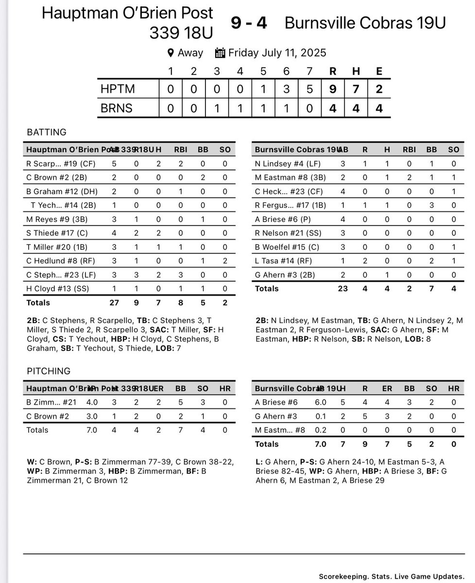 Gopher Classic 

Game 1
Hauptman O’Brien 1
Wayzata, MN 6

Game 2
Hauptman O’Brien 9
Burnsville, MN 4

We score 8 runs in the last 2 innings in game 2 to get a split on the day. Back at it tomorrow at 7 pm vs Renner, SD

#TGHT