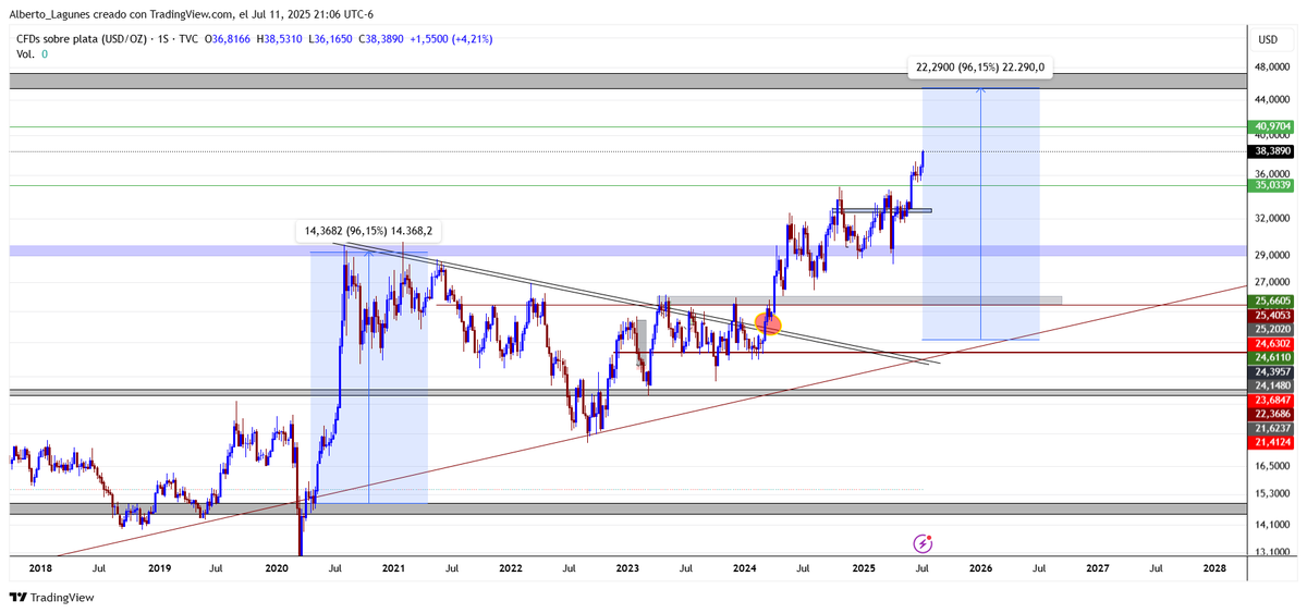 AlbertoMLG98's tweet photo. Todos hablan del #Bitcoin pero no olviden los 40 dls por oz de $XAUUSD la  plata está a nada de hacer historia! 
La clave es el largo plazo. Hacerse de activos, no de pasivos. #Silver https://t.co/85T6F7g94T