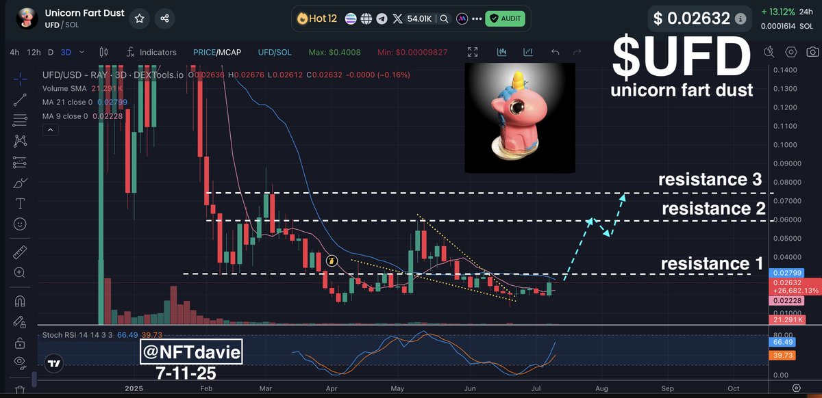 Rapid Fire Charts: $UFD

The chart indicators have all finally reset and just about every crypto chart is setup for bullish action. $UFD, like many meme coins will follow this global crypto bullishness so I suspect a march upward towards ATH in time. The returns on the march up