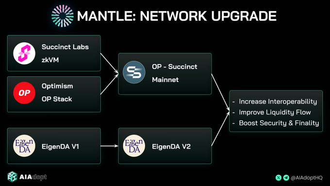 Mantle Network Upgrade Diagram showing zkVM, OP Stack, and EigenDA V2 integration