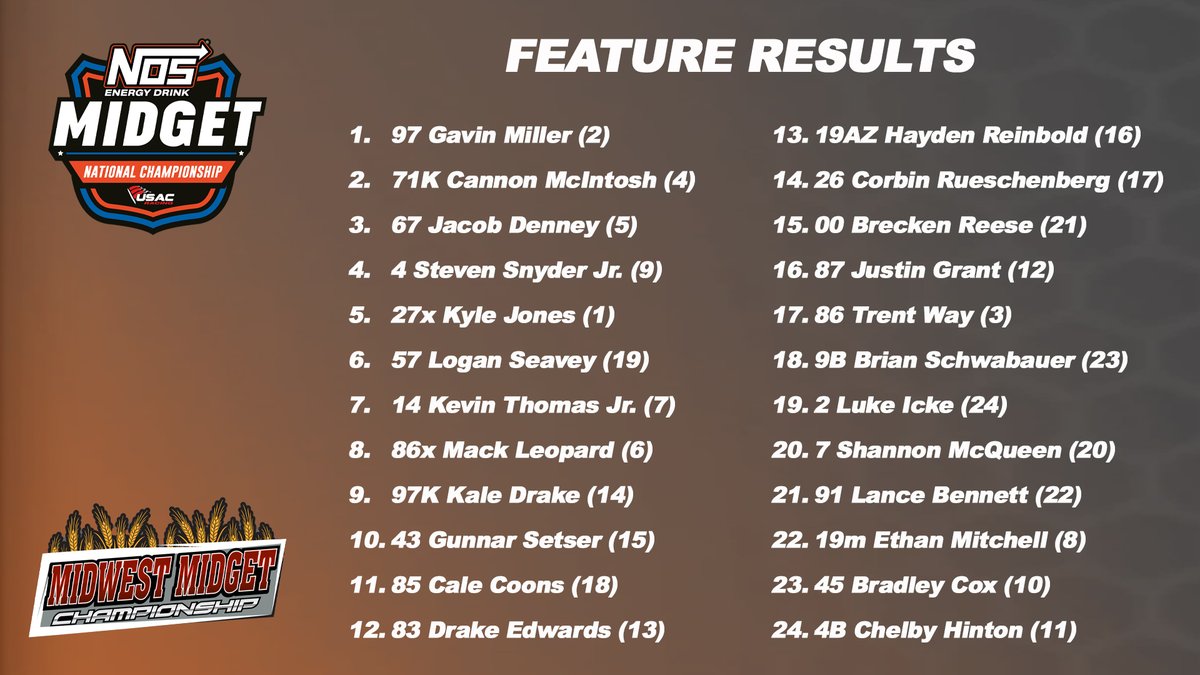 USAC Racing (@usacnation) on Twitter photo Feature Results
USAC <a href="/NosEnergyDrink/">NOS Energy Drink</a> National Midgets
<a href="/JeffCoSpeedway/">Jefferson Co Speedway-USAC Midgets July 10-12 2025</a>
Midwest Midget Championship Night #1
(Starting Positions in Parentheses) Feature Results
USAC <a href="/NosEnergyDrink/">NOS Energy Drink</a> National Midgets
<a href="/JeffCoSpeedway/">Jefferson Co Speedway-USAC Midgets July 10-12 2025</a>
Midwest Midget Championship Night #1
(Starting Positions in Parentheses)