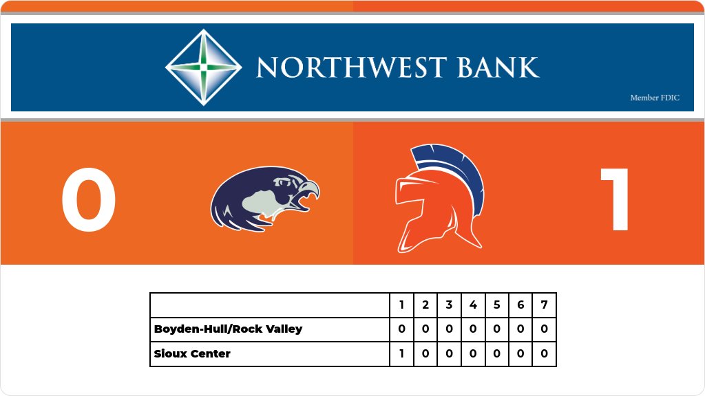 Baseball (Varsity) Score Posted - IHSAA 3A Substate 2 First Round - Sioux Center Warriors defeat Boyden-Hull/Rock Valley Nighthawks 1-0. gobound.com/ia/ihsaa/baseb…