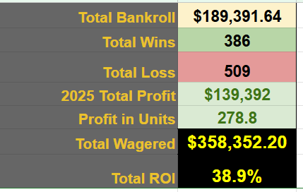 MrElectricute's tweet photo. There are a lot of big favourites this week, so trying to find value bets. We have over $20,000 (40 units) on UFC Nashville
Get all pending bets here⤵️
https://t.co/6KArkNAfBM
Overall:
🥊Record: 386-509
💰Profit: +$139,392
📊Units: +279 units
🧠ROI: 38.9%
#UFC Nashville:
🥊Straight ML: $2,695
🥊Props: $8,428
🥊Parlay: $1,000
🥊 SameGameParlays: $1,670
🥊 LongShotParlays: $1,059
🥊 Takedown/Strike: $5,519