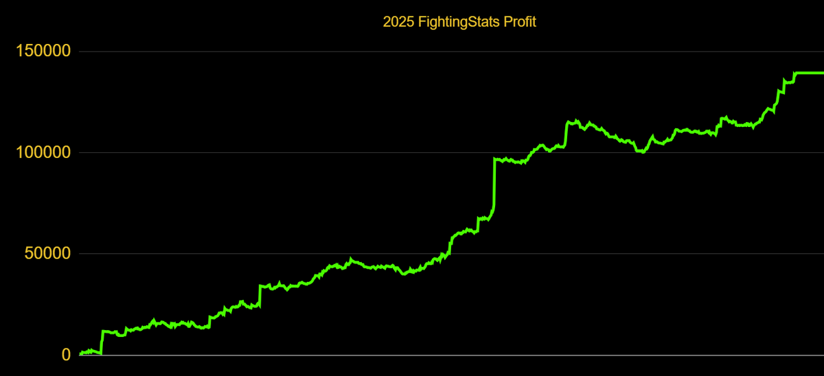 MrElectricute's tweet photo. There are a lot of big favourites this week, so trying to find value bets. We have over $20,000 (40 units) on UFC Nashville
Get all pending bets here⤵️
https://t.co/6KArkNAfBM
Overall:
🥊Record: 386-509
💰Profit: +$139,392
📊Units: +279 units
🧠ROI: 38.9%
#UFC Nashville:
🥊Straight ML: $2,695
🥊Props: $8,428
🥊Parlay: $1,000
🥊 SameGameParlays: $1,670
🥊 LongShotParlays: $1,059
🥊 Takedown/Strike: $5,519