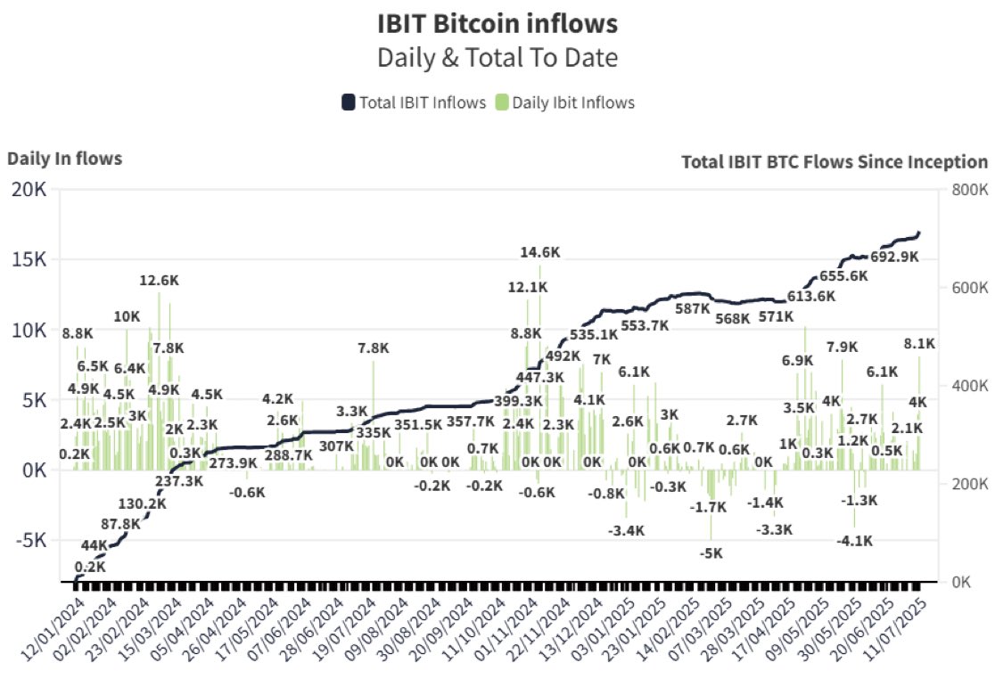 블랙록, 비트코인 8,086개 매수 현재 714,000 BTC 보유.