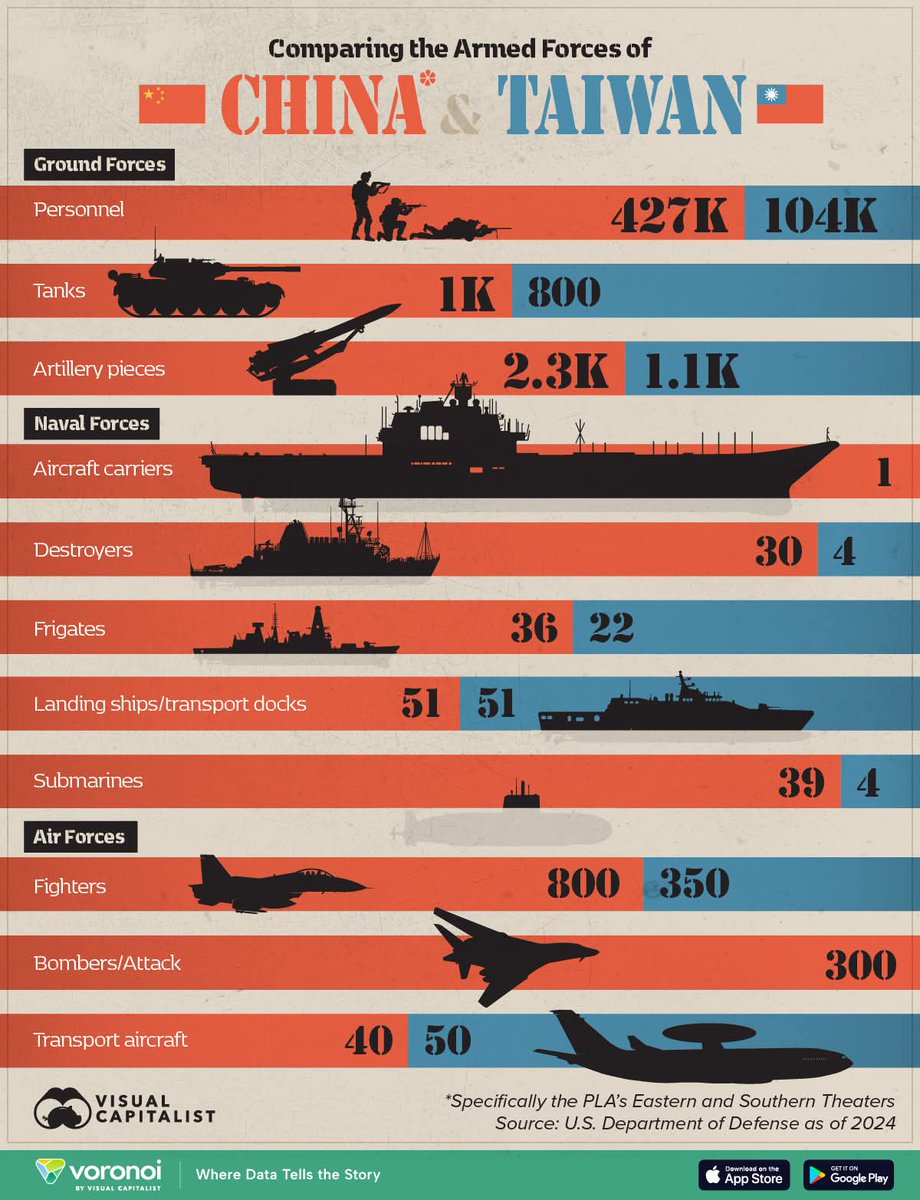_Tweets_Truth's tweet image. Simply put... Taiwan stands no chance in a military fight with China! The numbers don't lie! ⤵️