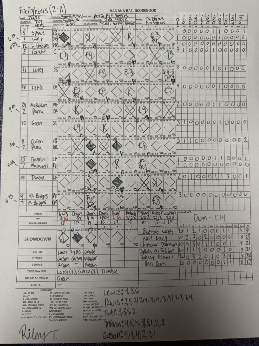 In Salem, Virginia, the Texas Tailgaters emerged victorious after 3 rounds of Showdowns against the Firefighters! Indy Stanley delivered the walk-off knock in Round 3 while Brian Trepanier nailed down a Showdown Shutdown! Credit to @RileyT77620 on the book!