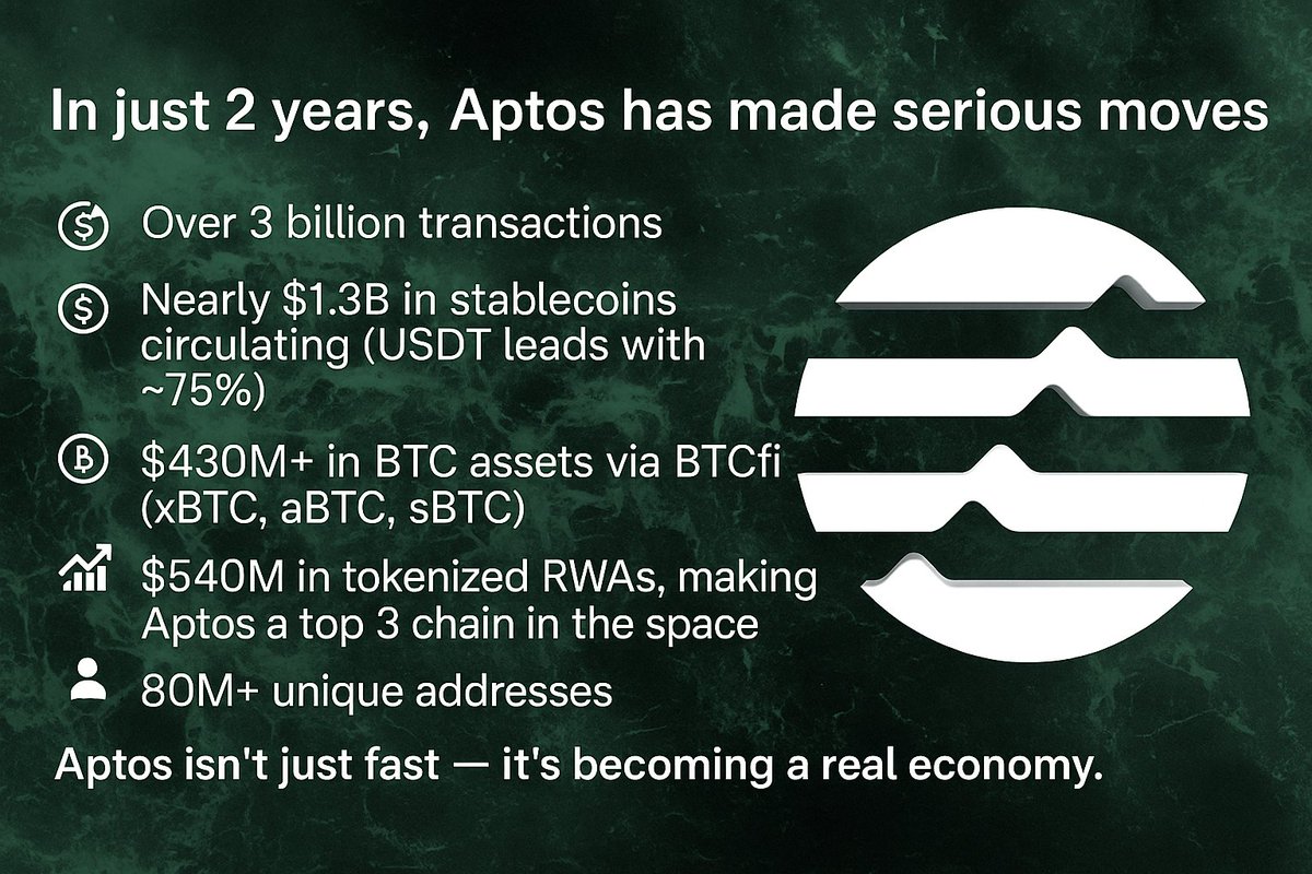 angel.apt ๐ (@angelataptos) on Twitter photo A previous report on Aptos by <a href="/ournetwork__/">OurNetwork ๐</a> was published on Dec 10th, 2024 as can be seen below, and so much has happened since then. The most recent report was published today and it covers some of the advances and metrics of the Aptos Network as of the first half of 2025. A previous report on Aptos by <a href="/ournetwork__/">OurNetwork ๐</a> was published on Dec 10th, 2024 as can be seen below, and so much has happened since then. The most recent report was published today and it covers some of the advances and metrics of the Aptos Network as of the first half of 2025.