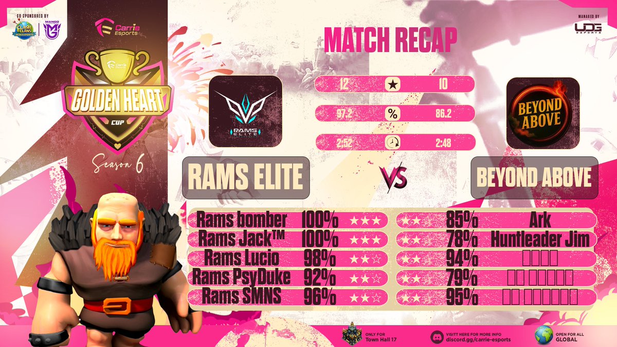 RAMS ELITE (@ramselite23) on Twitter photo ๐ #GoldenHeartCup <a href="/EsportsCarrie/">Carrie eSports</a> RESULT๐
๐Ro256 Q1โ๏ธ
Players๐ฅ
๐ฎ๐น <a href="/bomber_CoC_/">bomber</a> (C)
๐ฎ๐น <a href="/PsyDuke_CoC/">Antonino</a>
๐ฎ๐น <a href="/Jackhammer_coc/">โJackโ๏ธ</a>
๐ฎ๐น <a href="/SMNS_coc/">SMNS</a>
๐ฎ๐น <a href="/SJ_Lucio/">Pulse_Lucio</a>
#RamsElite #GoRams #CocEsport #GGWP ๐ #GoldenHeartCup <a href="/EsportsCarrie/">Carrie eSports</a> RESULT๐
๐Ro256 Q1โ๏ธ
Players๐ฅ
๐ฎ๐น <a href="/bomber_CoC_/">bomber</a> (C)
๐ฎ๐น <a href="/PsyDuke_CoC/">Antonino</a>
๐ฎ๐น <a href="/Jackhammer_coc/">โJackโ๏ธ</a>
๐ฎ๐น <a href="/SMNS_coc/">SMNS</a>
๐ฎ๐น <a href="/SJ_Lucio/">Pulse_Lucio</a>
#RamsElite #GoRams #CocEsport #GGWP