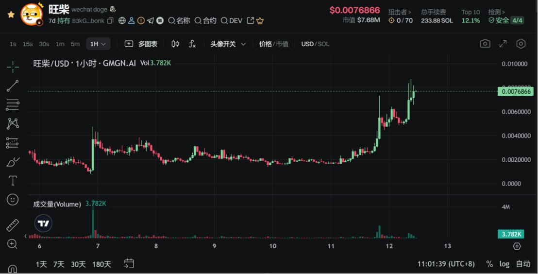 今天又有群友麻了，我也麻了，只不过群友是赚麻，我是亏麻！#memes

虽然ETH和大饼一直在涨，链上从昨天开始就是一片死寂，把人都跌傻了， $AP 自从美国党风波过后就一路阴跌，本来再怎么不济也是个千万标，今天推特被封后直接一根阴线插到了500多万
