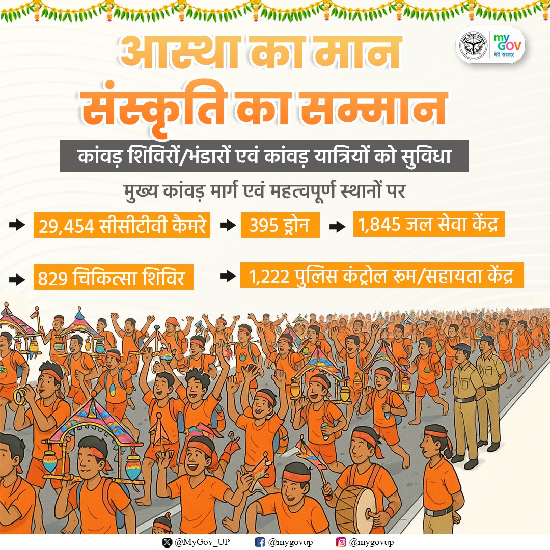 MyGov UP (@mygov_up) on Twitter photo #UPCM श्री <a href="/myogiadityanath/">Yogi Adityanath</a> जी के नेतृत्व में कांवड़ शिविरों/भंडारों एवं कांवड़ यात्रियों को सुविधा उपलब्ध कराई जा रही है।
मुख्य कांवड़ मार्ग एवं महत्वपूर्ण स्थानों पर CCTV कैमरे, ड्रोन, जल सेवा केंद्र, चिकित्सा शिविर एवं पुलिस कंट्रोल रूम/सहायता केंद्र की व्यवस्था की गई है। #UPCM श्री <a href="/myogiadityanath/">Yogi Adityanath</a> जी के नेतृत्व में कांवड़ शिविरों/भंडारों एवं कांवड़ यात्रियों को सुविधा उपलब्ध कराई जा रही है।
मुख्य कांवड़ मार्ग एवं महत्वपूर्ण स्थानों पर CCTV कैमरे, ड्रोन, जल सेवा केंद्र, चिकित्सा शिविर एवं पुलिस कंट्रोल रूम/सहायता केंद्र की व्यवस्था की गई है।