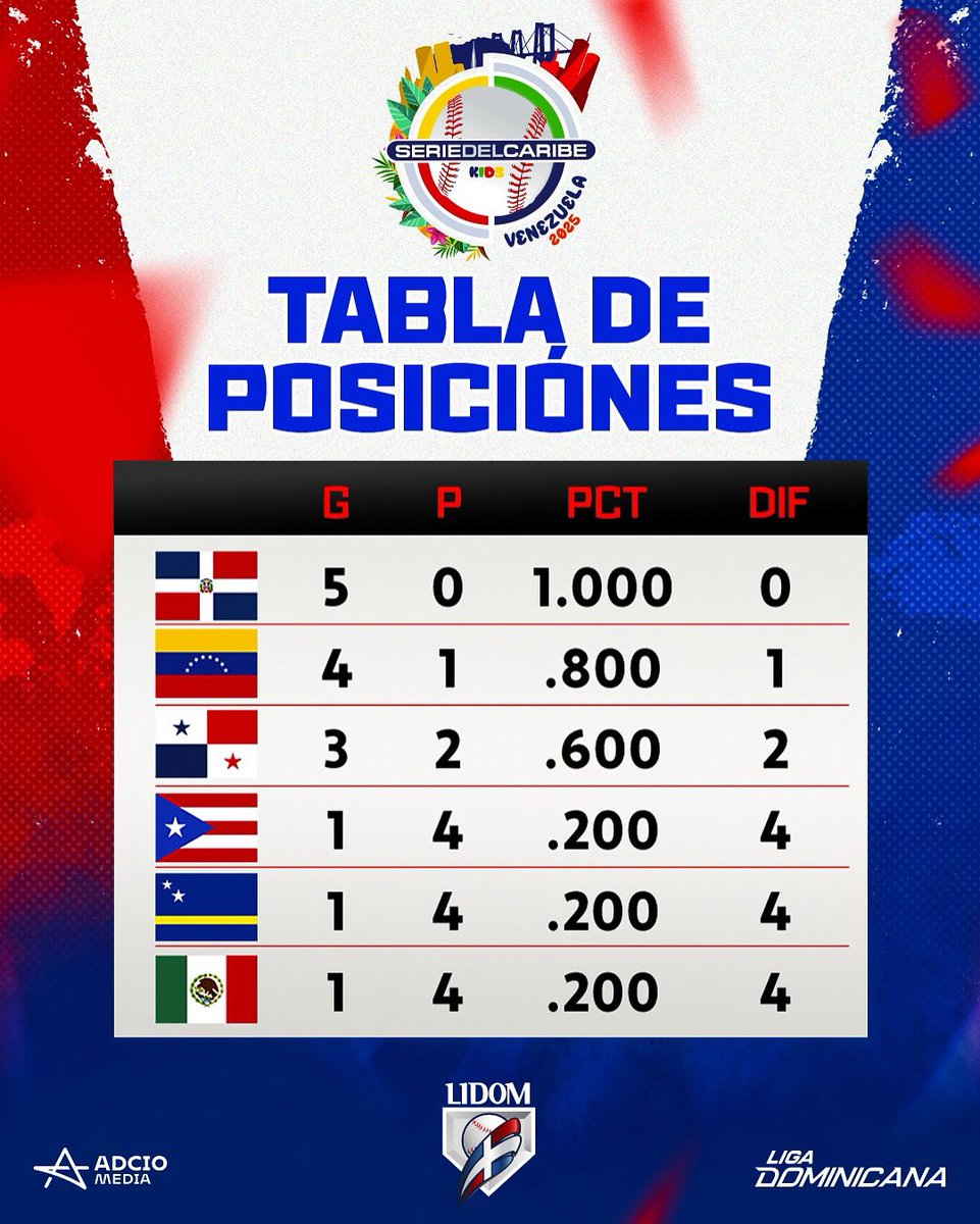 LIDOMRD's tweet photo. ¡Que bonita se ve esa tabla de posiciones! 🤩 ¡Arriba DOMINICANA! 🇩🇴 

#LIDOM #SDCKids https://t.co/YmfXfyUzFz