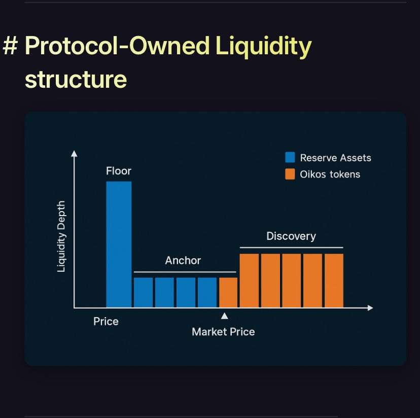 The #Oikos protocol works as a market making middleware for the #liquidity it controls. At the core of the system, is a combination of Uniswap #V3 concentrated positions and an #algorithmic structure that allows the protocol to #rebalance the liquidity
$Bnb <a href="/BNBCHAIN/">BNB Chain</a>  <a href="/oikos_cash/">Oikos Protocol</a>