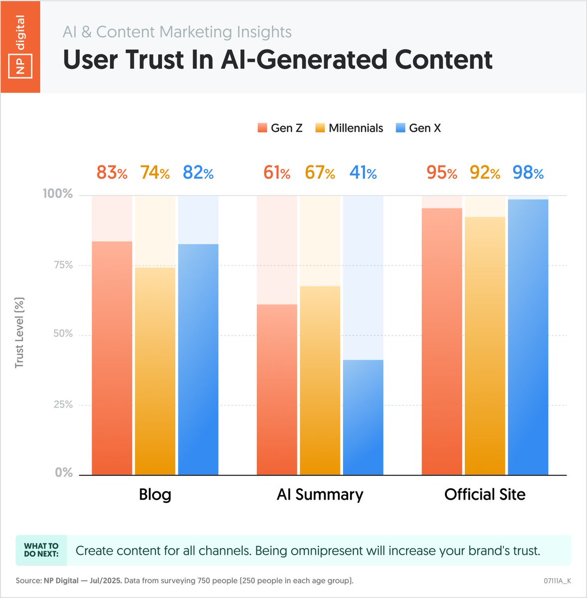 neilpatel's tweet photo. Do people trust AI content?

Well, what we found is that their trust in content varies a lot by age group.

Check out the results. https://t.co/NxTJwtoEaV