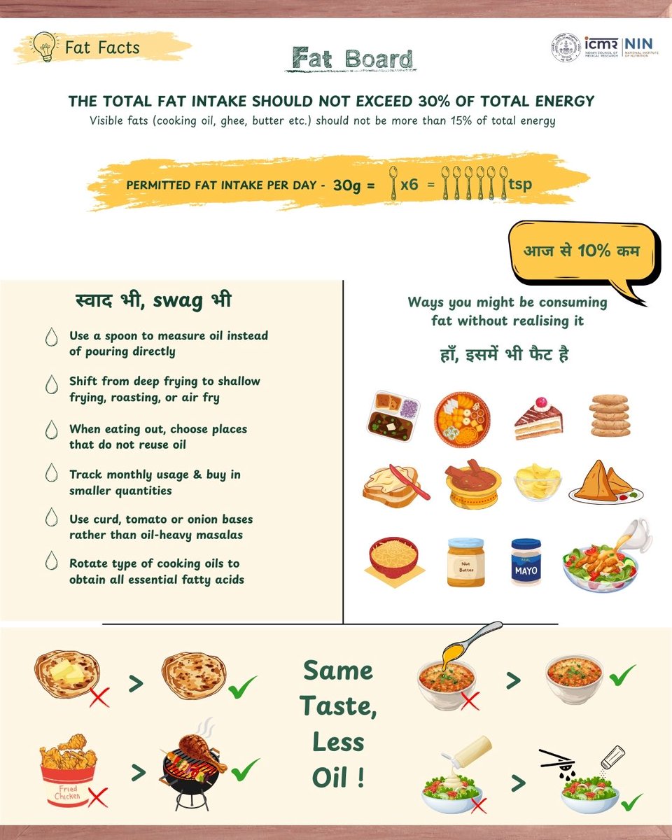 ICMRNIN's tweet image. Reducing fat intake can help reduce risk of obesity &amp;amp; NCDs. Here’s how you can cut fat without even realising it!
A step toward @PMOIndia @narendramodi ji’s call for reducing edible oil by 10%.
📥 Download #FatBoard - drive.google.com/drive/folders/…
@ICMRDELHI @MoHFW_INDIA @NITIAayog
