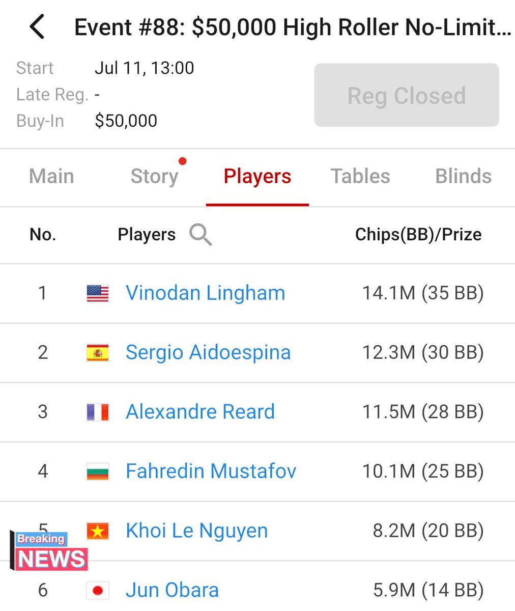 v_8_2_v's tweet image. Event #88: $50K High Roller
参加費700万円のスーパーハイローラーで今年爆進撃しているあの人が🥳🥳
みさわさん、FT残り6人で賞金約6500万円確定です😍😍
今期2回目の億チャンス💰💰
レッツゴー🩵レッツゴー🩵レッツゴー🩵
#WSOP2025
#WSOP