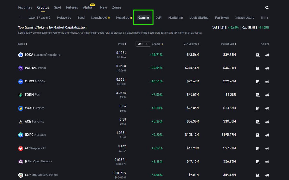 Today is gaming day with $LOKA is leading.

Is next, guys?