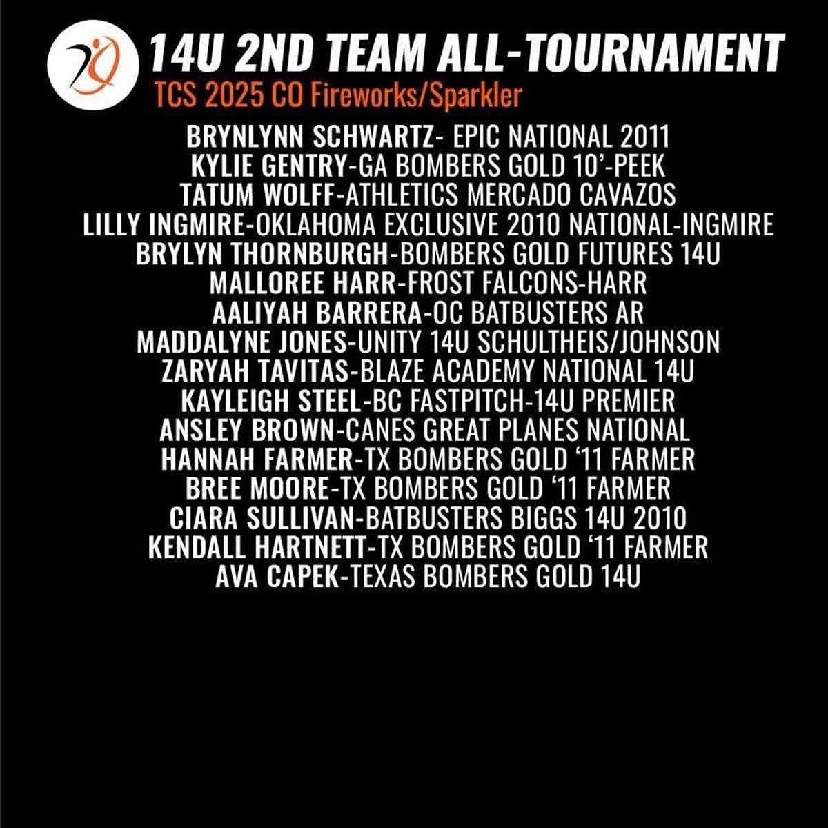 Out of 311 teams competing in the 14U division at the Colorado Sparkler, two standout players earned All-Tournament honors:

Hadley Anderson made 1st Team All-Tournament, hitting .600 with one home run.

Lilly Ingmire made 2nd Team All-Tournament, batting .591 with two home runs.