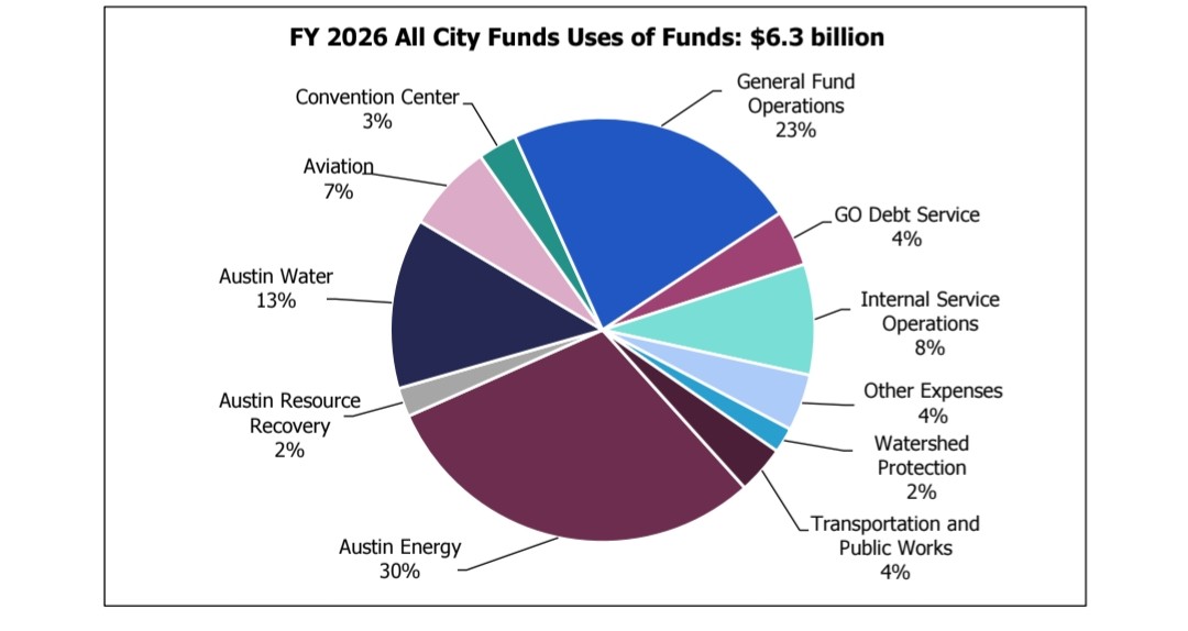 BThompson_CI's tweet image. City Manager Broadnax releases Austin's draft $6.3B budget (10%+ tax rate increase) for the upcoming fiscal year, kicking off a month of review before approval in mid-August austintexas.us5.list-manage.com/track/click?u=…
More to come at presentation to council Tuesday