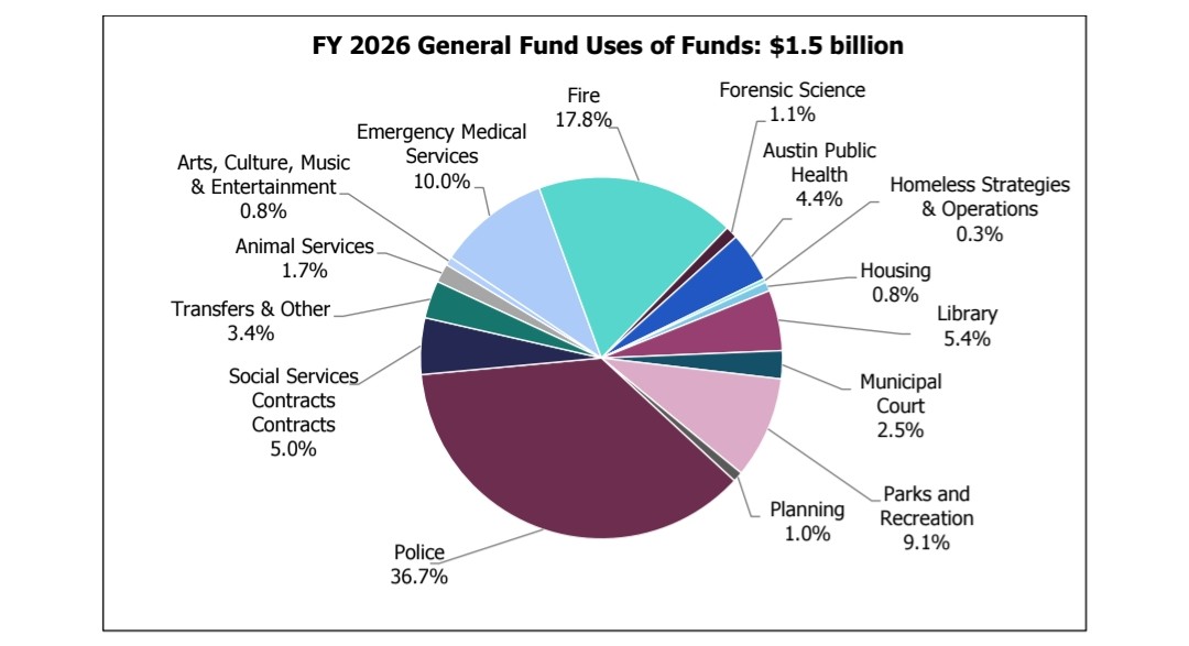 BThompson_CI's tweet image. City Manager Broadnax releases Austin's draft $6.3B budget (10%+ tax rate increase) for the upcoming fiscal year, kicking off a month of review before approval in mid-August austintexas.us5.list-manage.com/track/click?u=…
More to come at presentation to council Tuesday