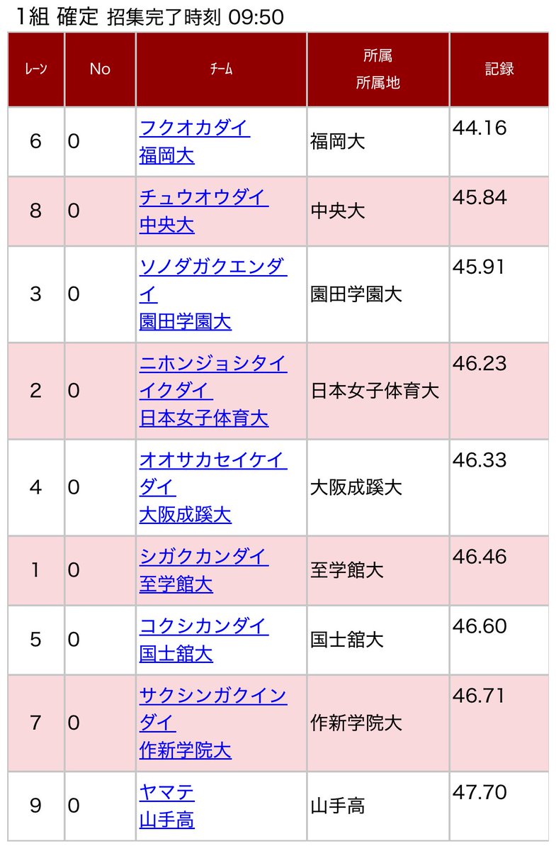 Fukudai_sprint's tweet photo. 🦁日本選手権リレー速報🦁

女子4×100mR予選

1組目
福岡大学(1着)44秒16
★大会新記録★日本学生新記録★
(柴藤-前田-大林-山形)

全日本インカレに引き続き学生記録更新での決勝進出です‼️
おめでとうございます🎉

#福岡大学陸上競技部
#日本選手権リレー
#Veyond https://t.co/BBtOe2bXeu