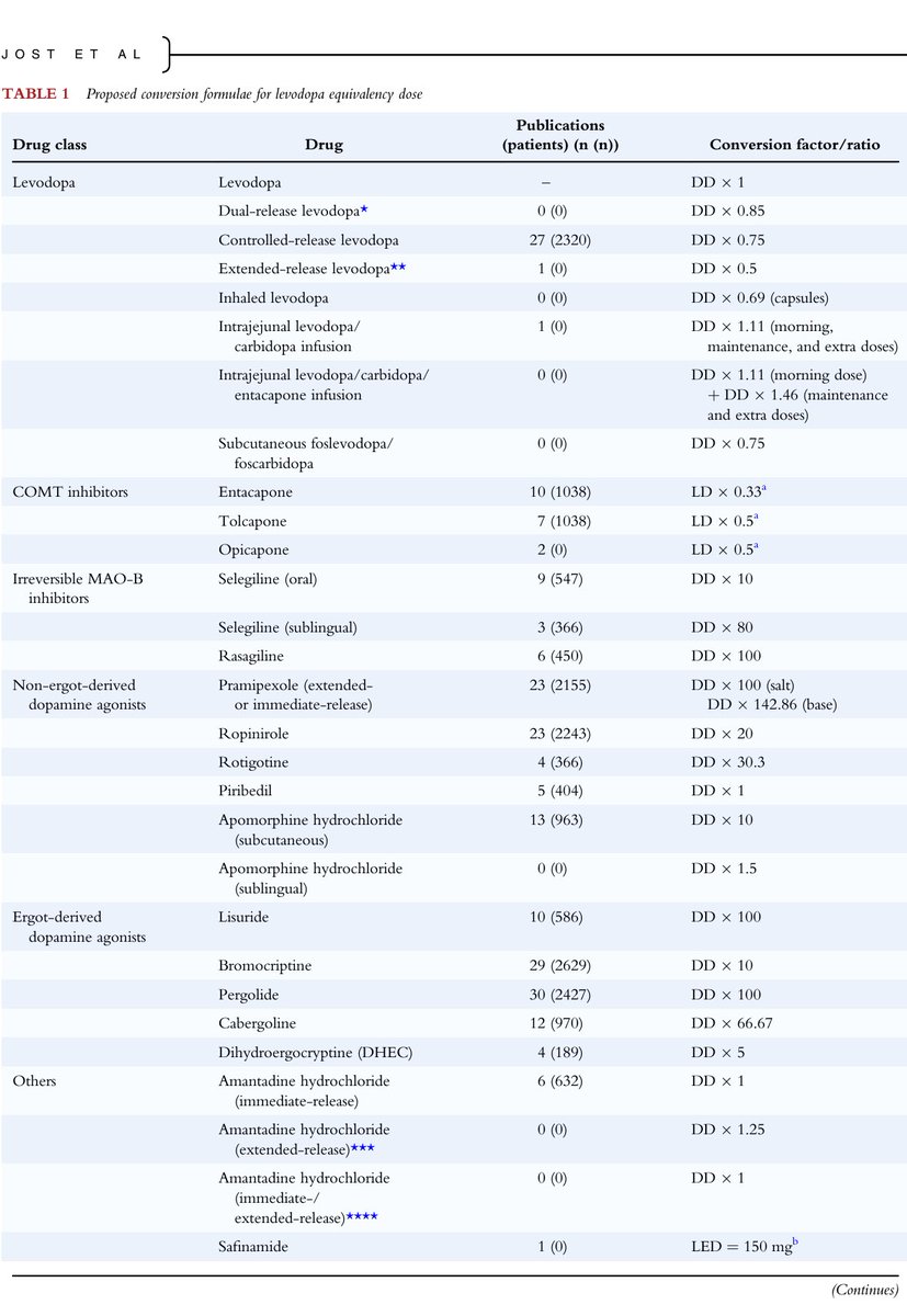 marleneuro's tweet photo. #Movimientwit 🧠
Actualización de fórmulas p/calcular dosis equivalentes de levodopa en Parkinson. 
Útil para:

✅ Calcular la carga dopaminérgica total, ajustar dosis: < discinesias o fluctuaciones
✅ Facilitar el cambio entre 💊💊

Mov Disord. 2023;38(7):1236‑1252 https://t.co/McNIlDsFDu